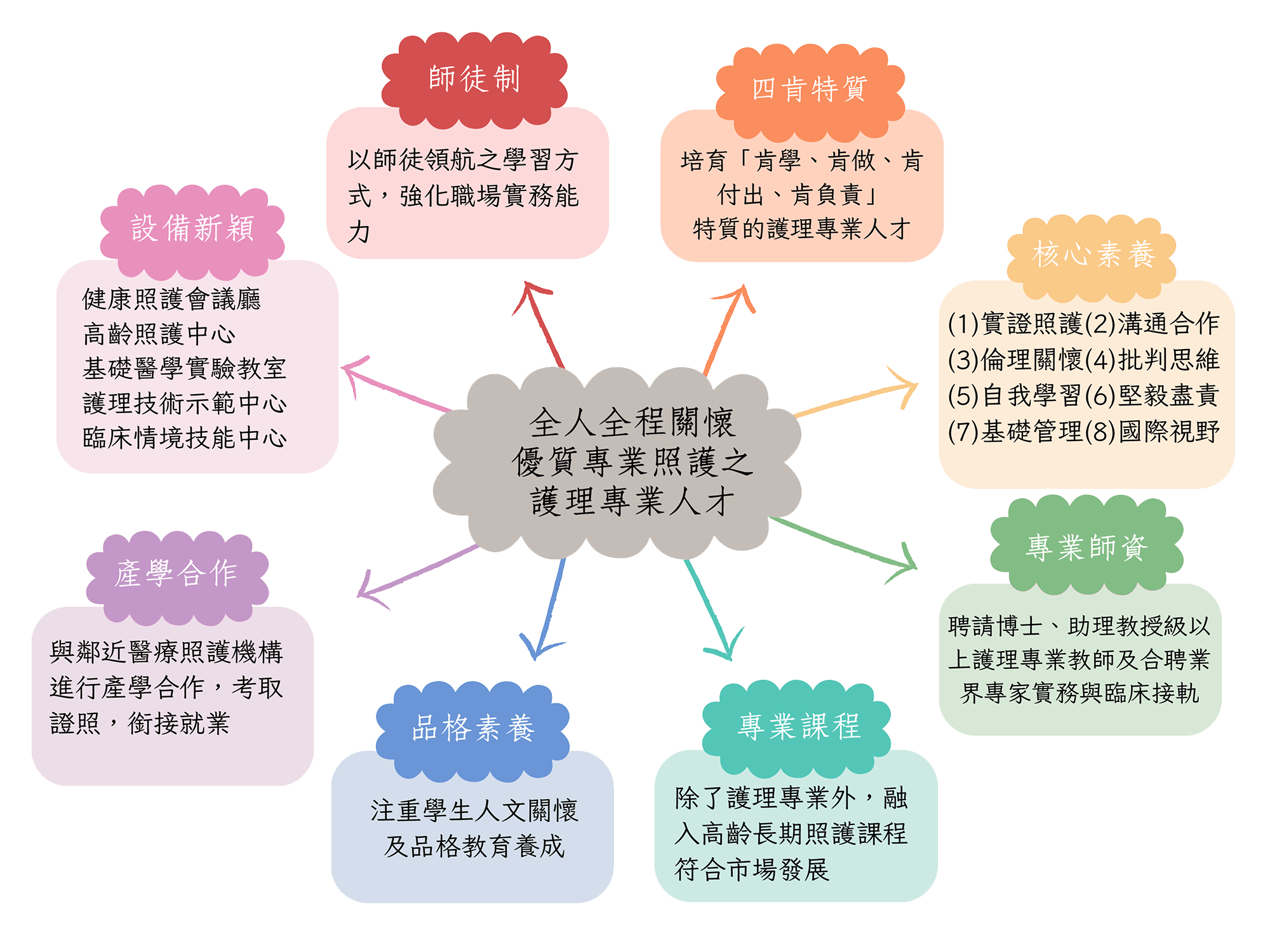 本校護理系是彰化縣市唯一一所護理學系