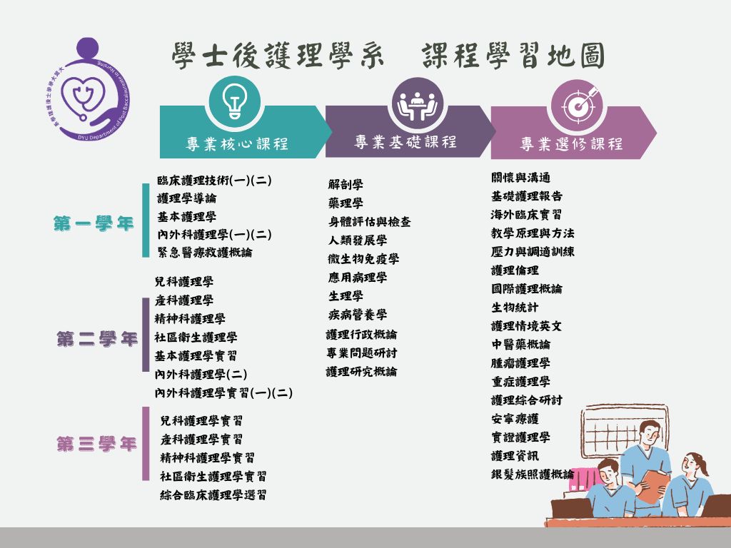 實務實習並與鄰近醫療照護機構進行產學合作