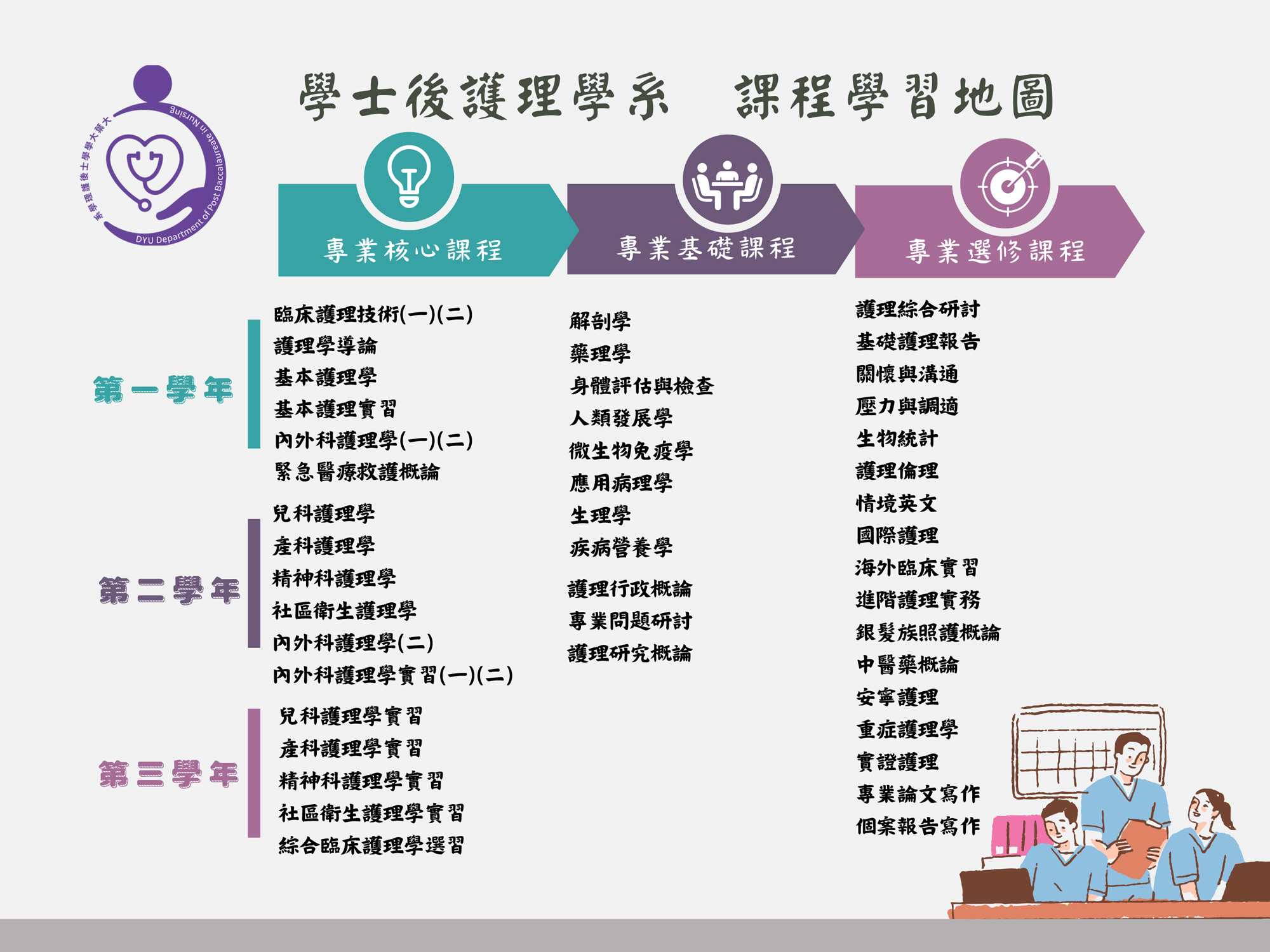 實務實習並與鄰近醫療照護機構進行產學合作